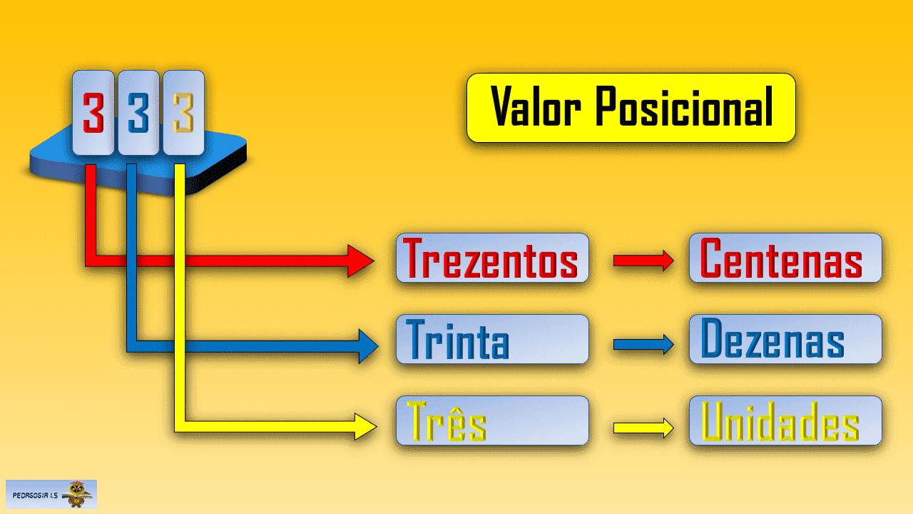 O Valor Relativo Do Algarismo 3 LIBRAIN